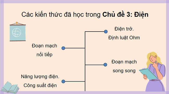 PowerPoint KHTN 9 Ôn tập chủ đề 3 Điện 