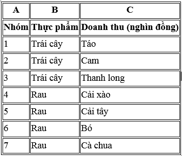 Thực hành: Bảng dữ liệu về doanh thu của cửa hàng rau quả được minh họa