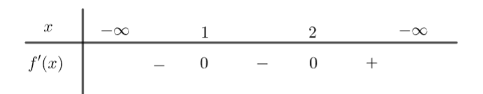 Tìm các khoảng đơn điệu của hàm số thông qua bảng biến thiên, đồ thị hàm số