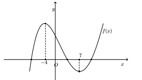 Tìm các khoảng đơn điệu của hàm số thông qua bảng biến thiên, đồ thị hàm số