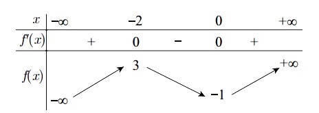 Tìm các khoảng đơn điệu của hàm số thông qua bảng biến thiên, đồ thị hàm số