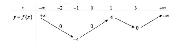 Tìm các khoảng đơn điệu của hàm số thông qua bảng biến thiên, đồ thị hàm số