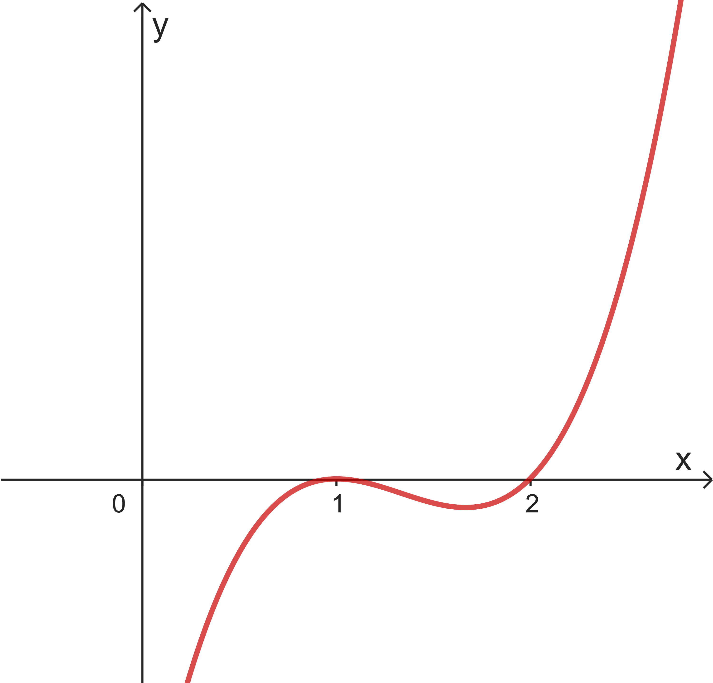 Tìm các khoảng đơn điệu của hàm số thông qua bảng biến thiên, đồ thị hàm số