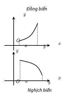 Tìm các khoảng đơn điệu của hàm số thông qua bảng biến thiên, đồ thị hàm số