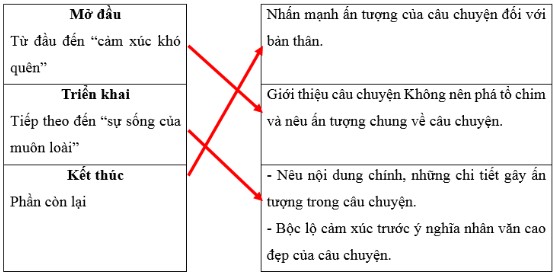 Vở bài tập Tiếng Việt lớp 5 trang 84, 85 Bài 2