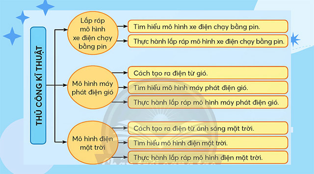 PowerPoint Công nghệ 5 Ôn tập Phần 2