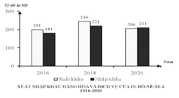 Đề thi thử THPT Quốc gia môn Địa