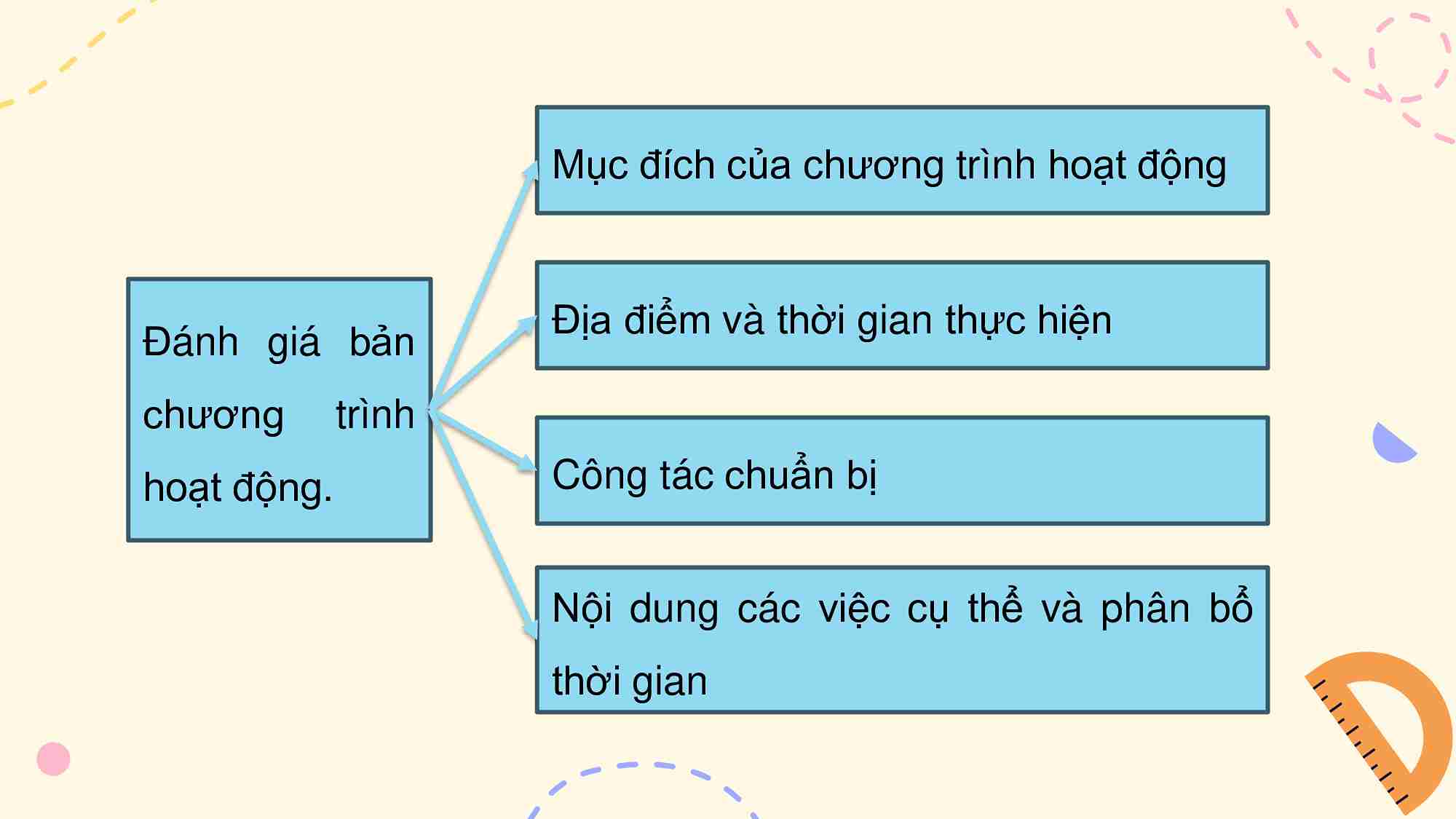 Đánh giá, chỉnh sửa chương trình hoạt động