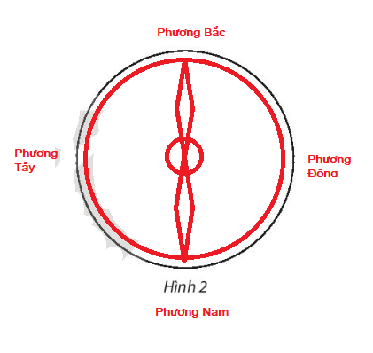 Vở bài tập Tự nhiên và xã hội lớp 3 trang 65, 66 Bài 26: Xác định các phương trong không gian - Kết nối tri thức (ảnh 1)