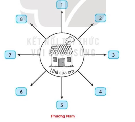 Vở bài tập Tự nhiên và xã hội lớp 3 trang 65, 66 Bài 26: Xác định các phương trong không gian - Kết nối tri thức (ảnh 1)