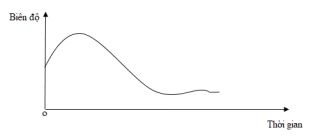 Đề thi thử tốt nghiệp môn Công nghệ