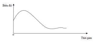 Đề thi thử tốt nghiệp môn Công nghệ