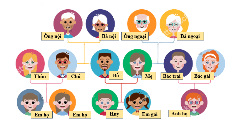 Vở bài tập Tự nhiên và xã hội lớp 3 trang 4, 5 Bài 1: Họ hàng nội, ngoại - Cánh diều (ảnh 1)