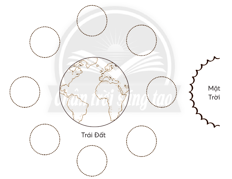 Vở bài tập Tự nhiên và xã hội lớp 3 trang 76, 77, 78 Bài 28: Trái Đất trong hệ Mặt Trời - Chân trời sáng tạo (ảnh 1)