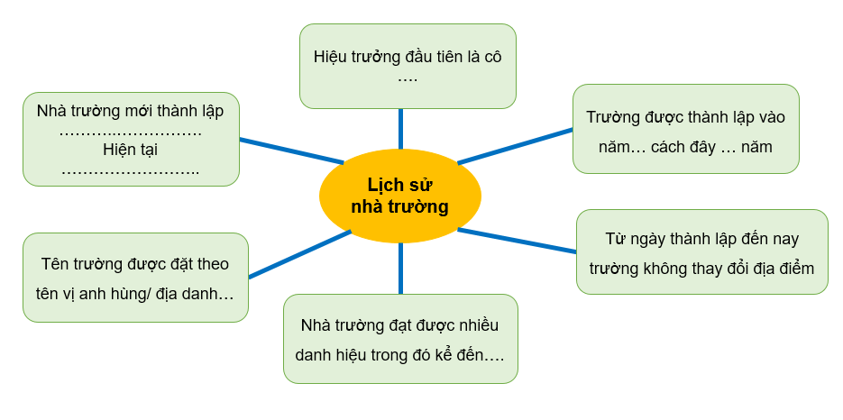 Vở bài tập Tự nhiên và xã hội lớp 3 trang 18, 19 Bài 6: Truyền thống trường em - Cánh diều (ảnh 1)