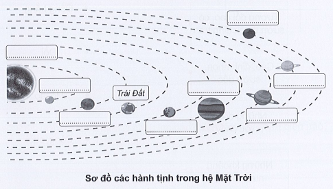 Vở bài tập Tự nhiên và xã hội lớp 3 trang 72, 73 Bài 23: Trái Đất trong hệ Mặt Trời - Cánh diều (ảnh 1)