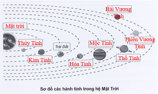 Vở bài tập Tự nhiên và xã hội lớp 3 trang 72, 73 Bài 23: Trái Đất trong hệ Mặt Trời - Cánh diều (ảnh 1)