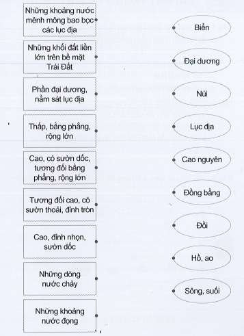 Vở bài tập Tự nhiên và xã hội lớp 3 trang 70, 71 Bài 22: Bề mặt Trái Đất - Cánh diều (ảnh 1)