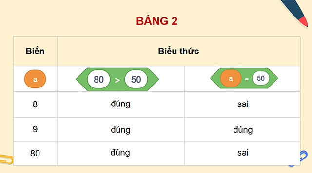 PowerPoint Tin học 5 Sử dụng biểu thức trong chương trình