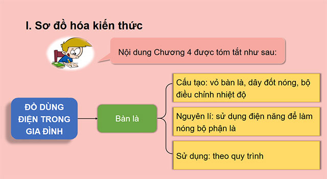 PowerPoint Công nghệ 6 Ôn tập Chương 4
