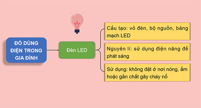 PowerPoint Công nghệ 6 Ôn tập Chương 4