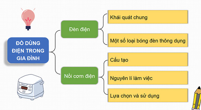 PowerPoint Công nghệ 6 Ôn tập Chương IV