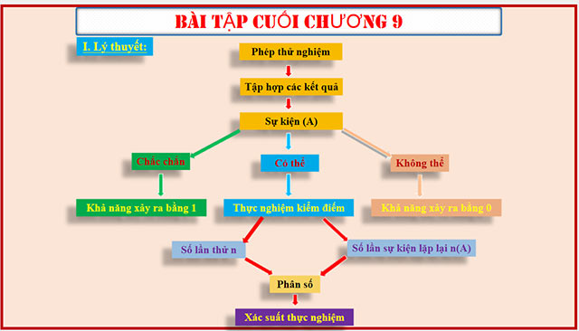 PowerPoint Toán 6 Bài tập cuối chương 9