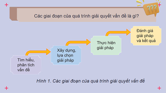 Các bước giải bài toán bằng máy tính