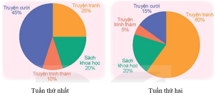 Toán lớp 5 Kết nối tri thức Bài 64: Biểu đồ hình quạt tròn