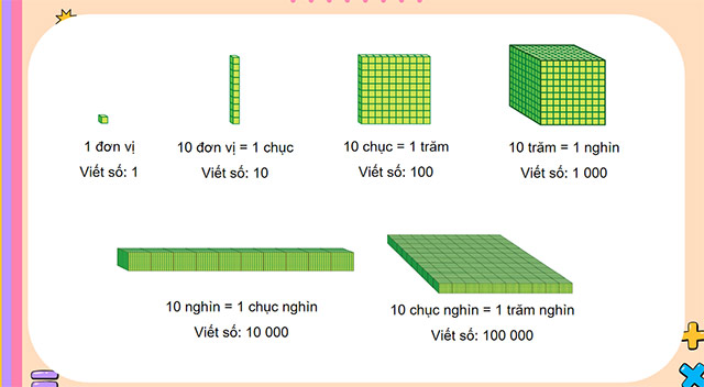 PowerPoint Toán 4 Các số trong phạm vi 1 000 000