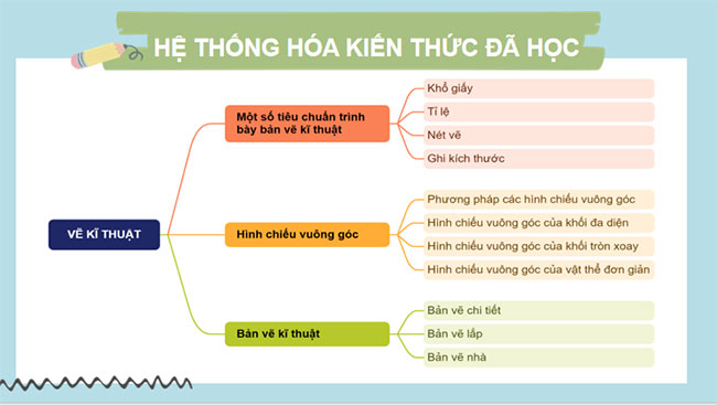 Ôn tập chương 1