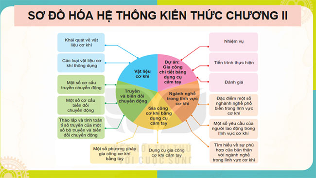 Ôn tập chương 2