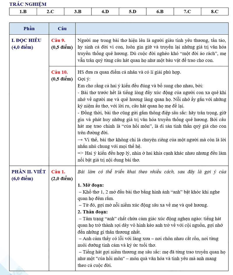 Đáp án đề thi vào lớp 10 môn Văn Phú Yên 2025