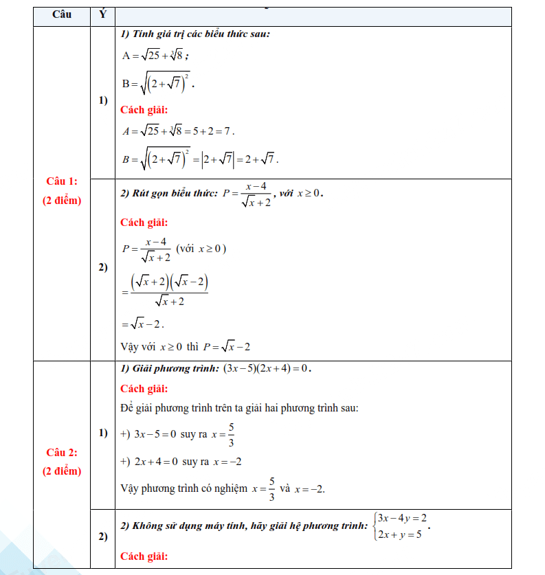 Đáp án đề thi vào lớp 10 môn Toán Bình Phước 2025