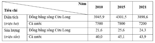 Đề thi học kì 2 lớp 12 môn Địa Chân trời sáng tạo