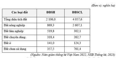 Đề thi học kì 2 lớp 12 môn Địa Chân trời sáng tạo
