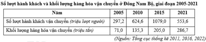 Đề kiểm tra học kì 2 Địa lí 12 Kết nối tri thức