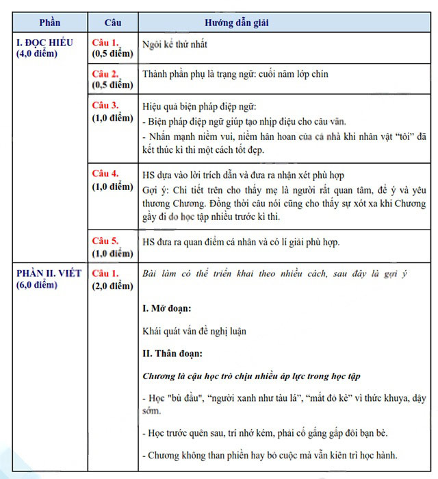 Đáp án đề thi vào lớp 10 môn Văn Quảng Bình 