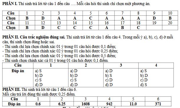 Đáp án đề thi thử tốt nghiệp môn Lý Sở Hà Tĩnh