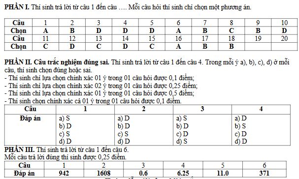 Đáp án đề thi thử tốt nghiệp môn Lý Sở Hà Tĩnh