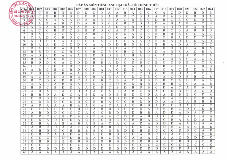 Đáp án Đề thi tuyển sinh lớp 10 môn tiếng Anh Hà Nội 2025