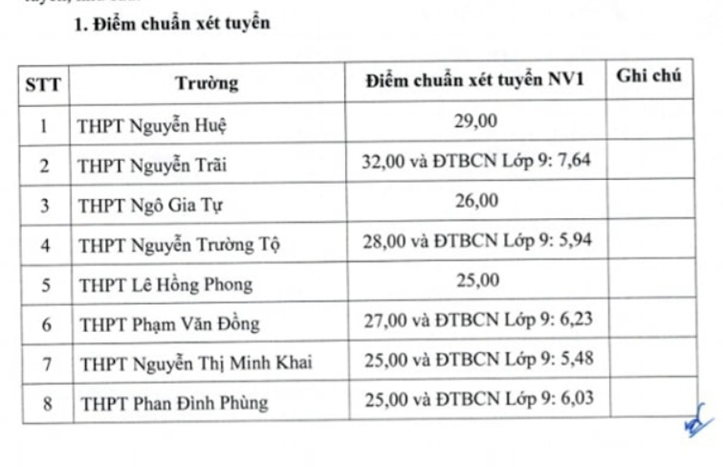 Gần 10 sở giáo dục công bố điểm thi, điểm chuẩn lớp 10 năm 2025 - 2