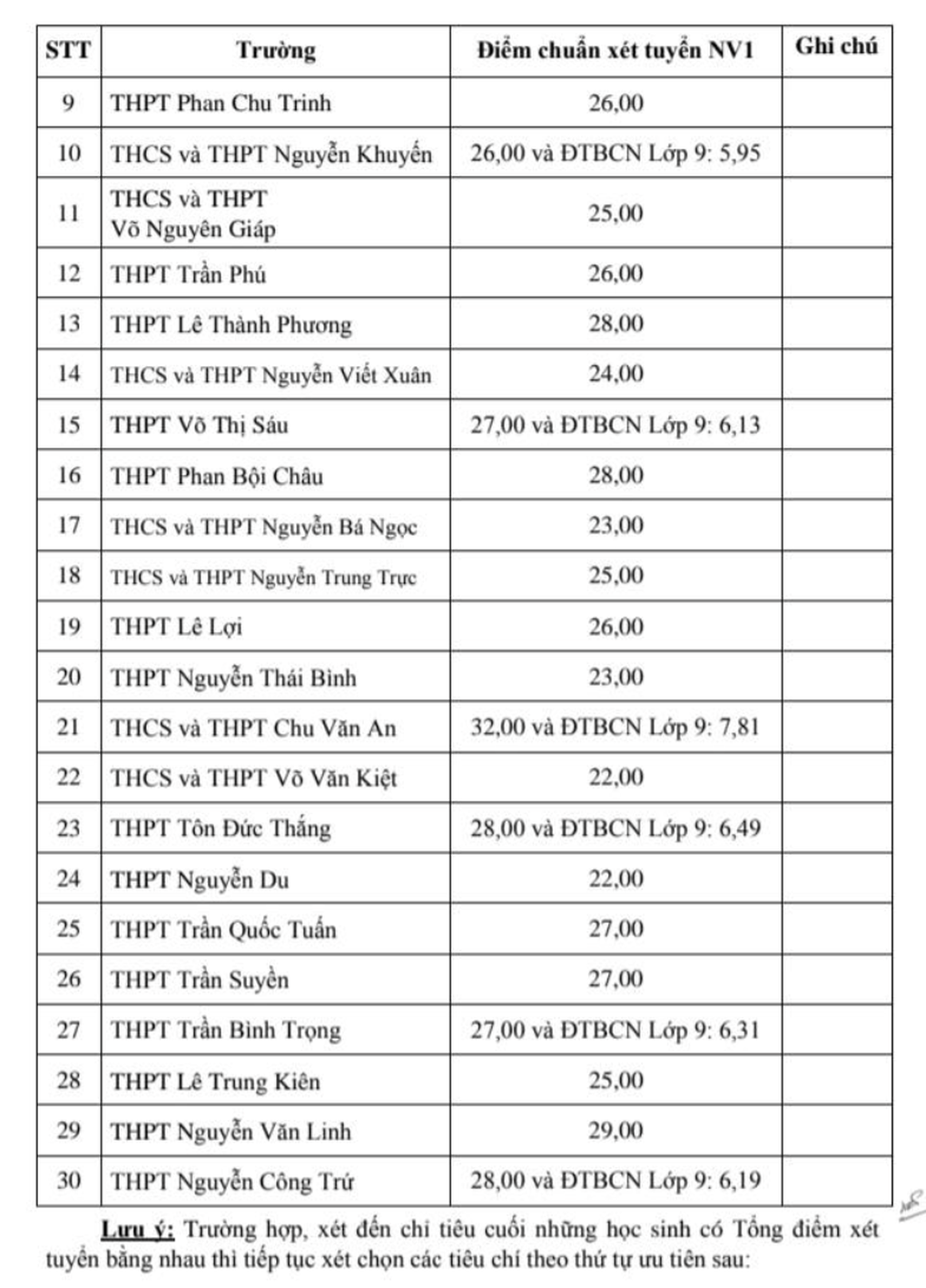 Gần 10 sở giáo dục công bố điểm thi, điểm chuẩn lớp 10 năm 2025 - 3