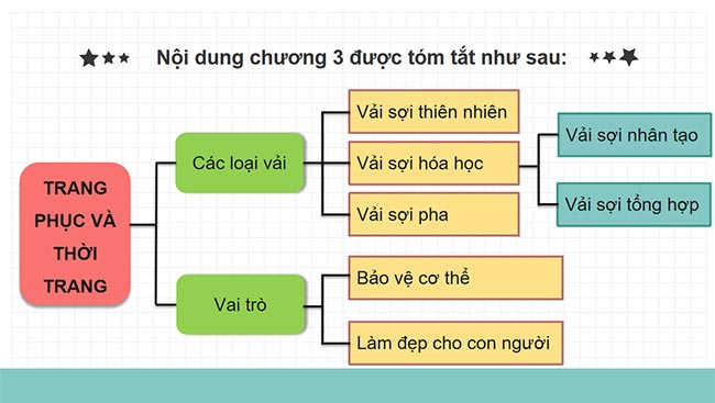 PowerPoint Công nghệ 6 Ôn tập Chương 3