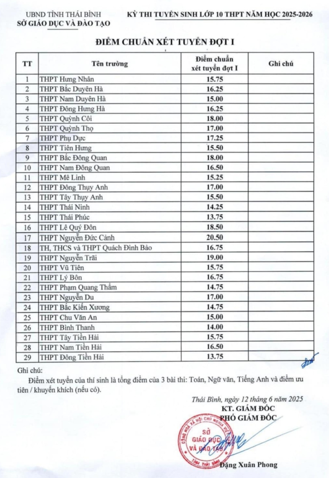 Điểm chuẩn lớp 10 năm 2025 tại Thái Bình