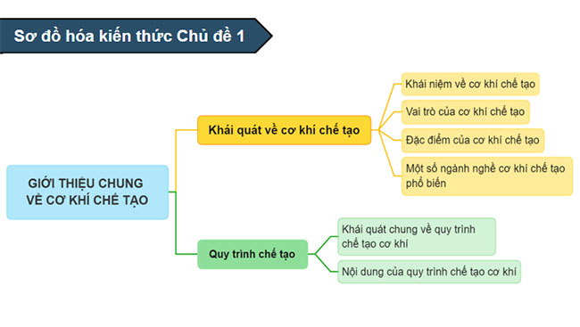 Ôn tập Chủ đề 1 và chủ đề 2