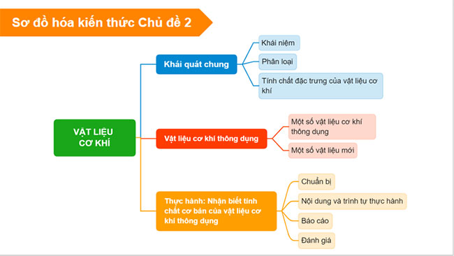 Ôn tập Chủ đề 1 và chủ đề 2