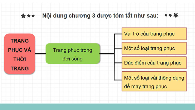 PowerPoint Công nghệ 6 Ôn tập Chương III