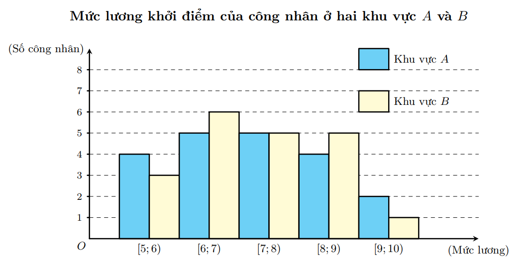 A graph with blue and yellow barsDescription automatically generated