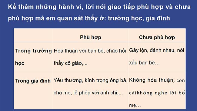 PowerPoint Hoạt động trải nghiệm 6: Giao tiếp phù hợp